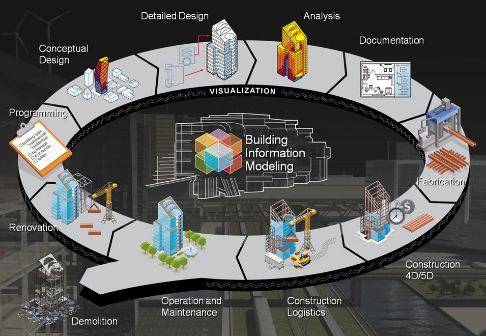 ¿Qué es el BIM? (Building Information Modeling)